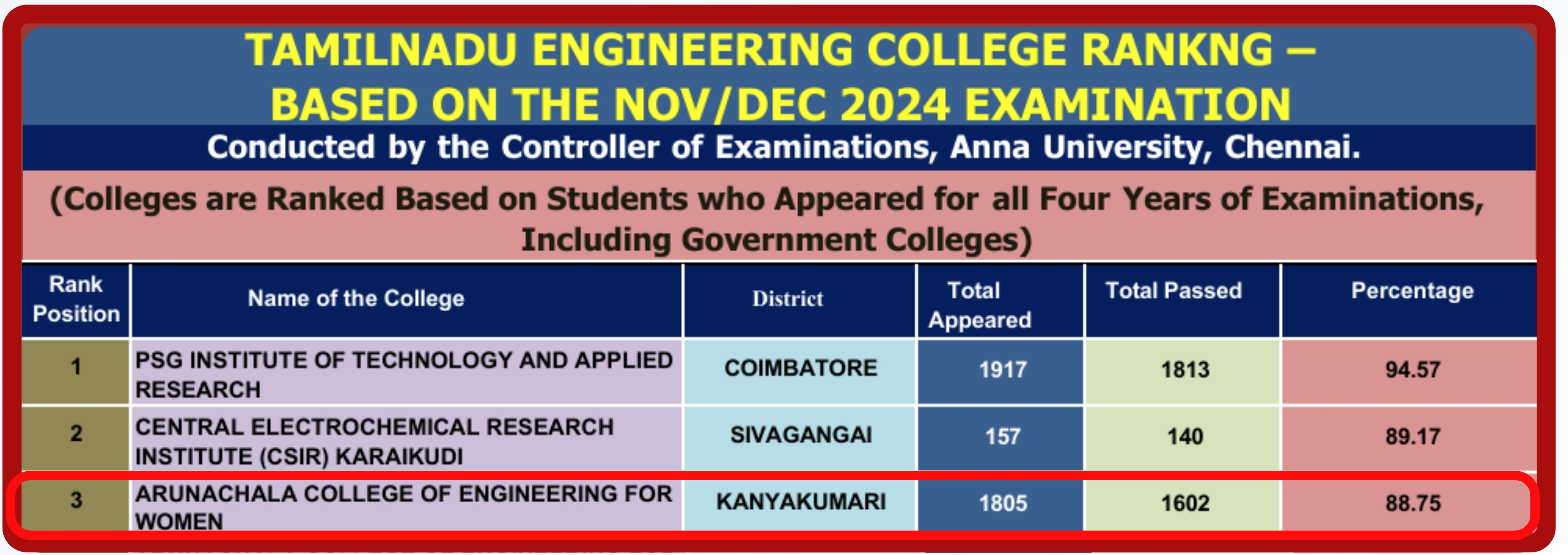 Anna University Ranking Colleges